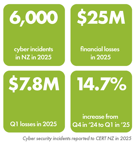 Cyber Security Assessment