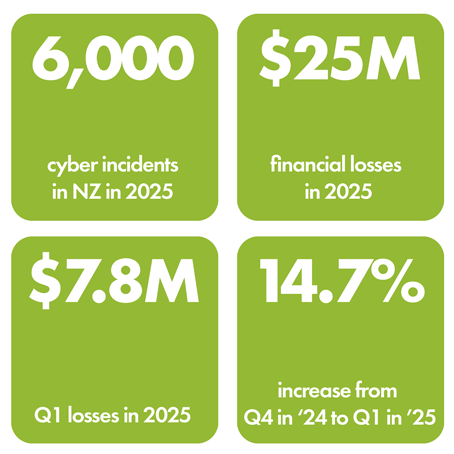 Cyber Security Assessment